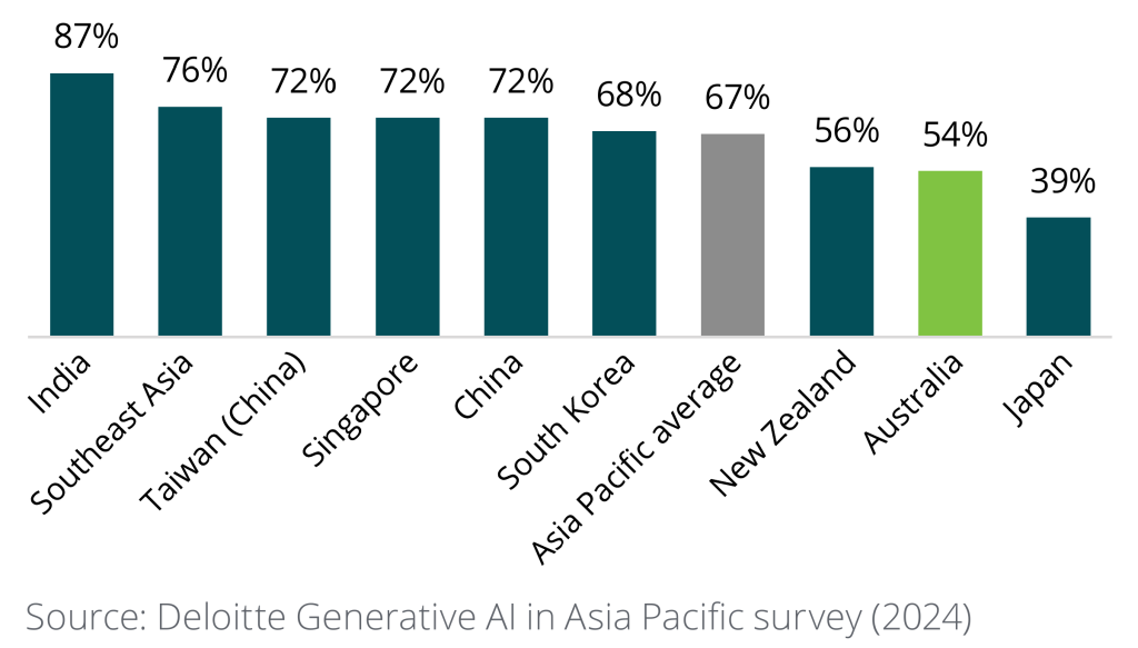 A graph of the use of generative AI (for any purpose) by country: India at 87%; Southeast Asia at 76%; Taiwan, Singapore and China all at 72%, South Korea at 68%, the Asia Pacific average at 67%, New Zealand at 56%, Australia at 54% and Japan at 39%. Source: Deloitte Generative AI in Asia Pacific survey (2024).