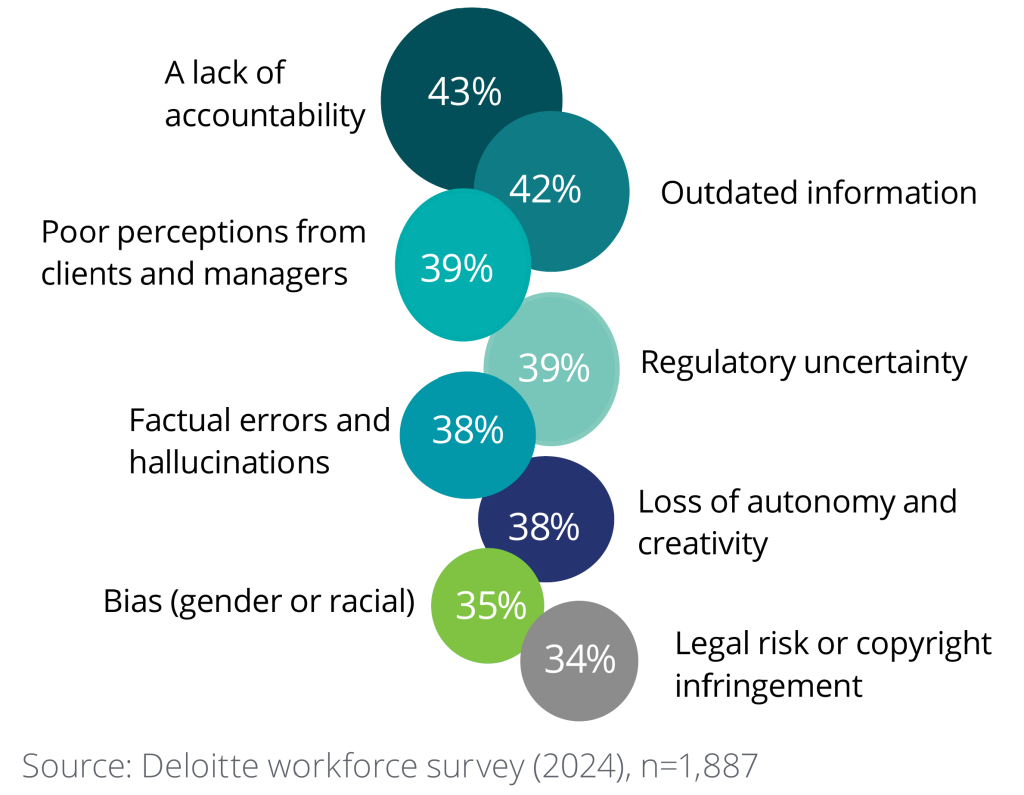 A chart showing percentages of technology workers reporting a range of problems with generative AI, with: a lack of accountability at 43%, outdated information at 42%, poor perceptions from clients and managers at 39%, regulatory uncertainty at 39%, factual errors and hallucinations at 38%, loss of autonomy and creativity at 38%, bias (gender or racial) at 35%, and legal risk or copyright infringement at 34%.